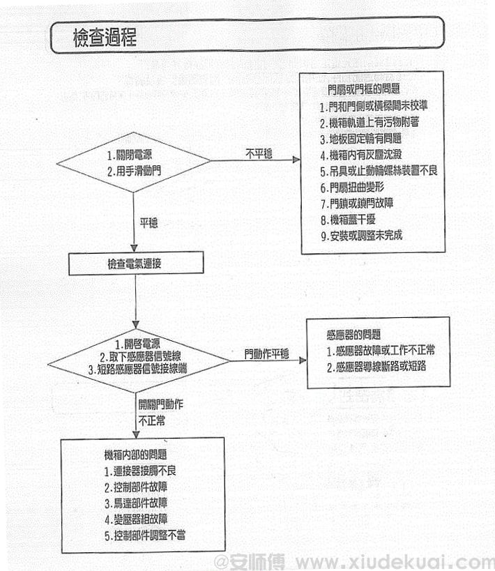 HPK自動(dòng)門故障檢測流程圖