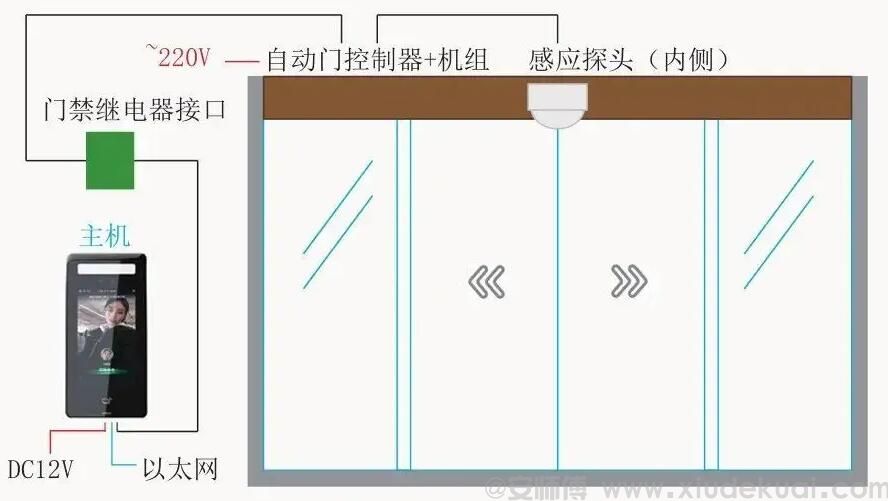 自動門連接門禁系統(tǒng)為什么需要加繼電器